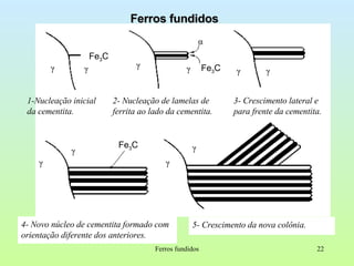 Ferros fundidos Ferros fundidos 1- Nucleação inicial da cementita. 2- Nucleação de lamelas de ferrita ao lado da cementita. 3- Crescimento lateral e para frente da cementita. 4- Novo núcleo de cementita formado com orientação diferente dos anteriores. 5- Crescimento da nova colônia. Fe 3 C γ γ α Fe 3 C γ γ γ γ γ γ γ γ Fe 3 C 