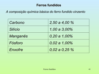 Ferros fundidos A composição química básica do ferro fundido cinzento  Ferros fundidos 