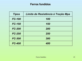 Ferros fundidos Ferros fundidos 