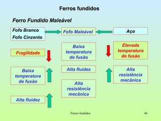 Ferros fundidos Ferro Fundido Maleável Ferros fundidos Fofo Branco Fofo Cinzento Fragilidade Baixa temperatura de fusão Alta fluidez Aço Alta resistência mecânica Elevada temperatura de fusão Fofo Maleável Baixa temperatura de fusão Alta fluidez Alta resistência mecânica 