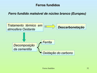 Ferros fundidos Ferro fundido maleável de núcleo branco (Europeu) Ferros fundidos Tratamento térmico em atmosfera Oxidante Descarbonetação Decomposição da cementita Ferrita Oxidação do carbono 