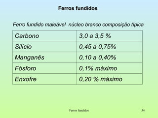 Ferros fundidos Ferros fundidos Ferro fundido maleável  núcleo branco composição típica 