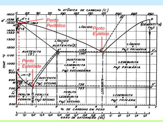 Ferros fundidos Ponto Peritético Ponto Eutetóide Ponto Eutético 
