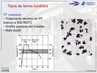 A.S.D’Oliveira
Tipos de ferros fundidos
FF maleável
• Tratamento térmico do FF
branco a 800-900ºC
• Grafita aparece em rosetas
• Mais ductil
 