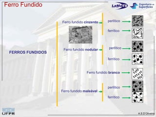 A.S.D’Oliveira
Ferro fundido branco
Ferro fundido cinzento perlítico
ferrítico
Ferro fundido nodular perlítico
ferrítico
ferrítico
perlítico
Ferro fundido maleável
FERROS FUNDIDOS
Ferro Fundido
 
