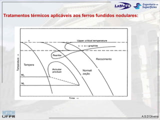 A.S.D’Oliveira
Tratamentos térmicos aplicáveis aos ferros fundidos nodulares:
Recozimento
Normali
zação
Tempera
 