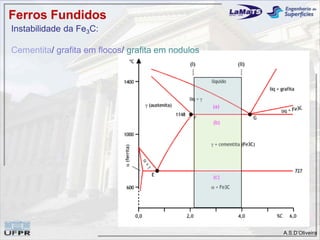 A.S.D’Oliveira
Ferros Fundidos
Instabilidade da Fe3C:
Cementita/ grafita em flocos/ grafita em nodulos
 