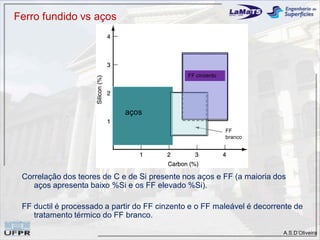 A.S.D’Oliveira
Correlação dos teores de C e de Si presente nos aços e FF (a maioria dos
aços apresenta baixo %Si e os FF elevado %Si).
FF ductil é processado a partir do FF cinzento e o FF maleável é decorrente de
tratamento térmico do FF branco.
aços
FF cinzento
FF
branco
Ferro fundido vs aços
 