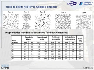 A.S.D’Oliveira
Tipos de grafita nos ferros fundidos cinzentos
Propriedades mecânicas dos ferros fundidos cinzentos:
 