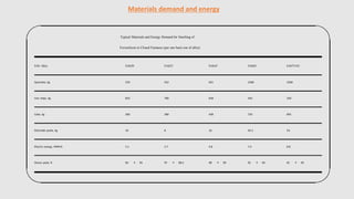 Materials demand and energy
Typical Materials and Energy Demand for Smelting of
Ferrosilicon in Closed Furnaces (per one b...