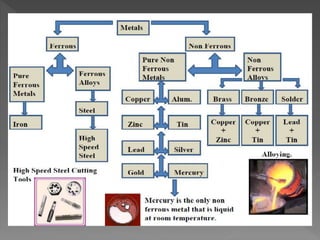 Ferrous and non ferrous metals, Engineering materials | PPT