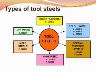 Types of tool steels
 