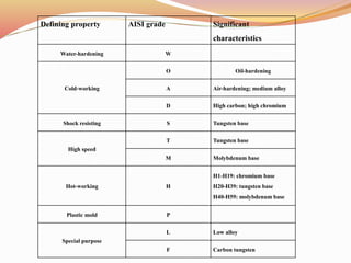 Defining property AISI grade Significant
characteristics
Water-hardening W
Cold-working
O Oil-hardening
A Air-hardening; medium alloy
D High carbon; high chromium
Shock resisting S Tungsten base
High speed
T Tungsten base
M Molybdenum base
Hot-working H
H1-H19: chromium base
H20-H39: tungsten base
H40-H59: molybdenum base
Plastic mold P
Special purpose
L Low alloy
F Carbon tungsten
 