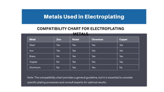 Plating Compatibility Chart Ferrous and non ferrous metals THAT CAN BE | PPTX