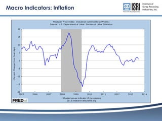 Macro Indicators: Inflation

 