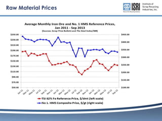 Raw Material Prices

 