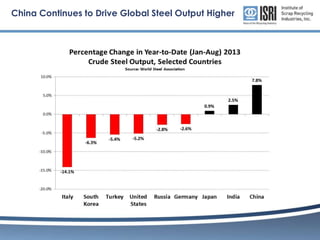 China Continues to Drive Global Steel Output Higher

 