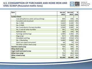U.S. CONSUMPTION OF PURCHASED AND HOME IRON AND
STEEL SCRAP (thousand metric tons)
Item
Carbon Steel:
Low-phosphorous plate and punchings
Cut plate and structural
No. 1 HMS
No. 2 HMS
No.1 and electric furnace bundles
No. 2 and all other bundles
Railroad rails
Turnings and borings
Slag scrap
Shredded and frag
No. 1 Busheling
Steel cans (post consumer)
All other carbon steel scrap
Stainless steel scrap
Alloy steel scrap
Ingot mold and stool scrap
Other iron scrap
Other mixed scrap
Total

Jan-Jul
2012
406
2,810
3,410
3,520
1,930
581
180
1,490
917
9,500
2,690
66
2,620
768
421
75
715
798
33,100

Jan-July
%
2013 CHG
430
2,410
3,100
3,440
1,990
710
194
1,460
679
7,910
2,800
73
2,460
766
409
50
491
877
30,500

6%
-14%
-9%
-2%
3%
22%
8%
-2%
-26%
-17%
4%
11%
-6%
0%
-3%
-33%
-31%
10%
-8%

 