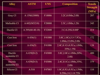 Ferrous_Materials.ppt for piping engineering | PPT | Chemistry | Science