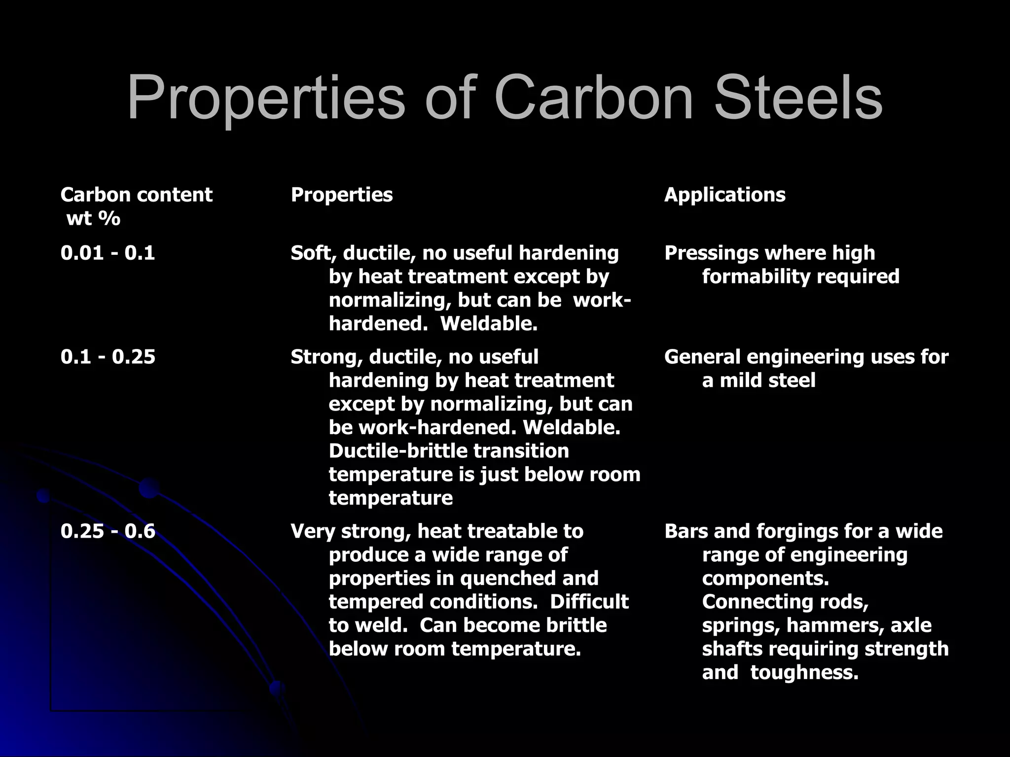 Properties of Carbon Steels Bars and forgings for a wide range of engineering components.  Connecting rods, springs, hammers, axle shafts requiring strength and  toughness. Very strong, heat treatable to produce a wide range of properties in quenched and tempered conditions.  Difficult to weld.  Can become brittle below room temperature. 0.25 - 0.6 General engineering uses for a mild steel Strong, ductile, no useful hardening by heat treatment except by normalizing, but can be work-hardened. Weldable. Ductile-brittle transition temperature is just below room temperature 0.1 - 0.25 Pressings where high formability required Soft, ductile, no useful hardening by heat treatment except by normalizing, but can be  work-hardened.  Weldable. 0.01 - 0.1 Applications Properties Carbon content wt % 