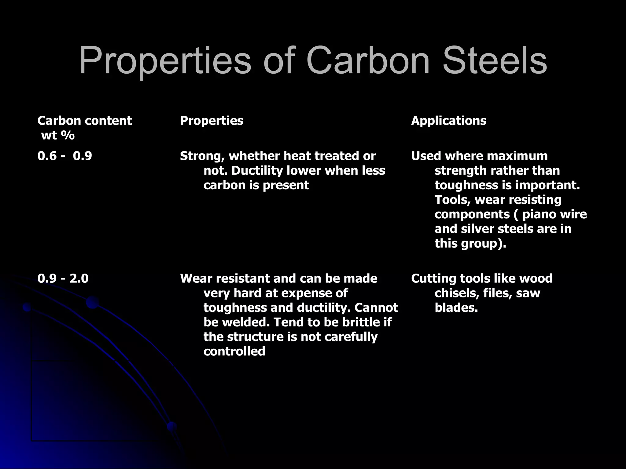 Properties of Carbon Steels Cutting tools like wood chisels, files, saw blades .  Wear resistant and can be made very hard at expense of toughness and ductility. Cannot be welded. Tend to be brittle if the structure is not carefully controlled 0.9 - 2.0 Used where maximum strength rather than toughness is important. Tools, wear resisting components ( piano wire and silver steels are in this group). Strong, whether heat treated or not. Ductility lower when less carbon is present 0.6 -  0.9 Applications Properties Carbon content wt % 