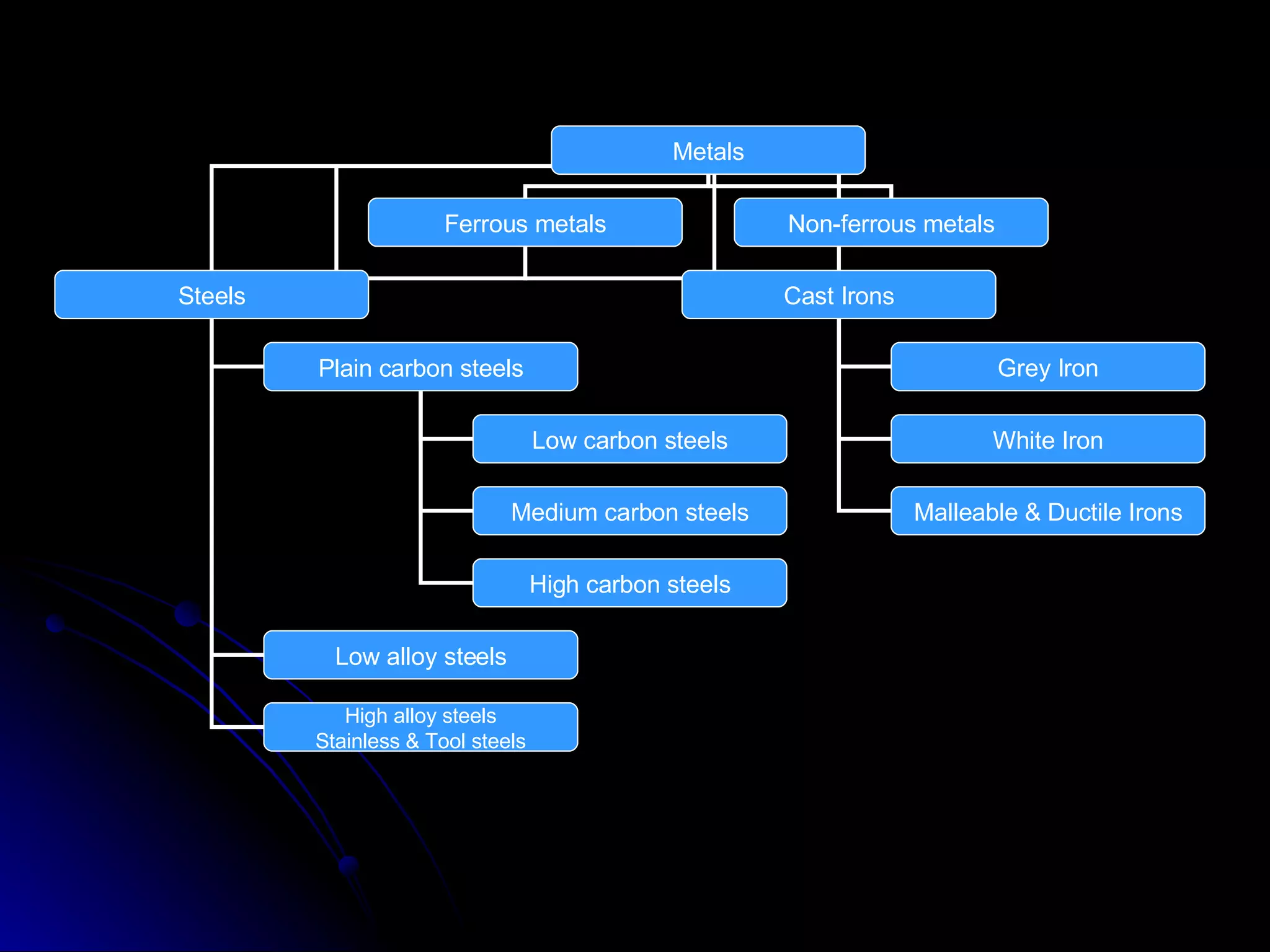 Metals Ferrous metals Non-ferrous metals Steels Cast Irons Plain carbon steels Low alloy steels High alloy steels Stainless & Tool steels Grey Iron White Iron Malleable & Ductile Irons Low carbon steels Medium carbon steels High carbon steels 