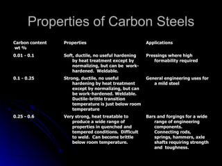 Properties of Carbon Steels Bars and forgings for a wide range of engineering components.  Connecting rods, springs, hammers, axle shafts requiring strength and  toughness. Very strong, heat treatable to produce a wide range of properties in quenched and tempered conditions.  Difficult to weld.  Can become brittle below room temperature. 0.25 - 0.6 General engineering uses for a mild steel Strong, ductile, no useful hardening by heat treatment except by normalizing, but can be work-hardened. Weldable. Ductile-brittle transition temperature is just below room temperature 0.1 - 0.25 Pressings where high formability required Soft, ductile, no useful hardening by heat treatment except by normalizing, but can be  work-hardened.  Weldable. 0.01 - 0.1 Applications Properties Carbon content wt % 