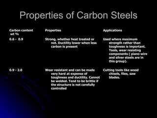 Properties of Carbon Steels Cutting tools like wood chisels, files, saw blades .  Wear resistant and can be made very hard at expense of toughness and ductility. Cannot be welded. Tend to be brittle if the structure is not carefully controlled 0.9 - 2.0 Used where maximum strength rather than toughness is important. Tools, wear resisting components ( piano wire and silver steels are in this group). Strong, whether heat treated or not. Ductility lower when less carbon is present 0.6 -  0.9 Applications Properties Carbon content wt % 