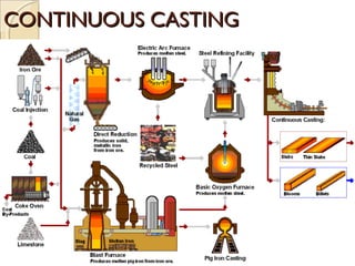CONTINUOUS CASTINGCONTINUOUS CASTING
10
 