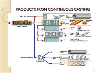 PRODUCTS FROM CONTINUOUS CASTINGPRODUCTS FROM CONTINUOUS CASTING
12
 
