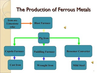 The Production of Ferrous MetalsThe Production of Ferrous Metals
8
Blast FurnaceBlast Furnace
Pig IronPig Iron
Cupola FurnaceCupola Furnace Puddling FurnacePuddling Furnace Bessemer ConverterBessemer Converter
Cast IronCast Iron Wrought IronWrought Iron Mild SteelMild Steel
Iron oreIron ore
LimestoneLimestone
cokecoke
 