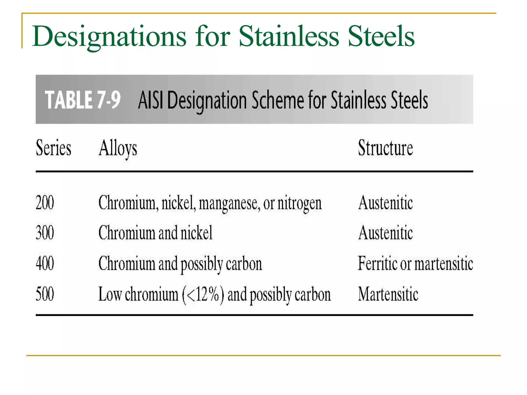Designations for Stainless Steels
 