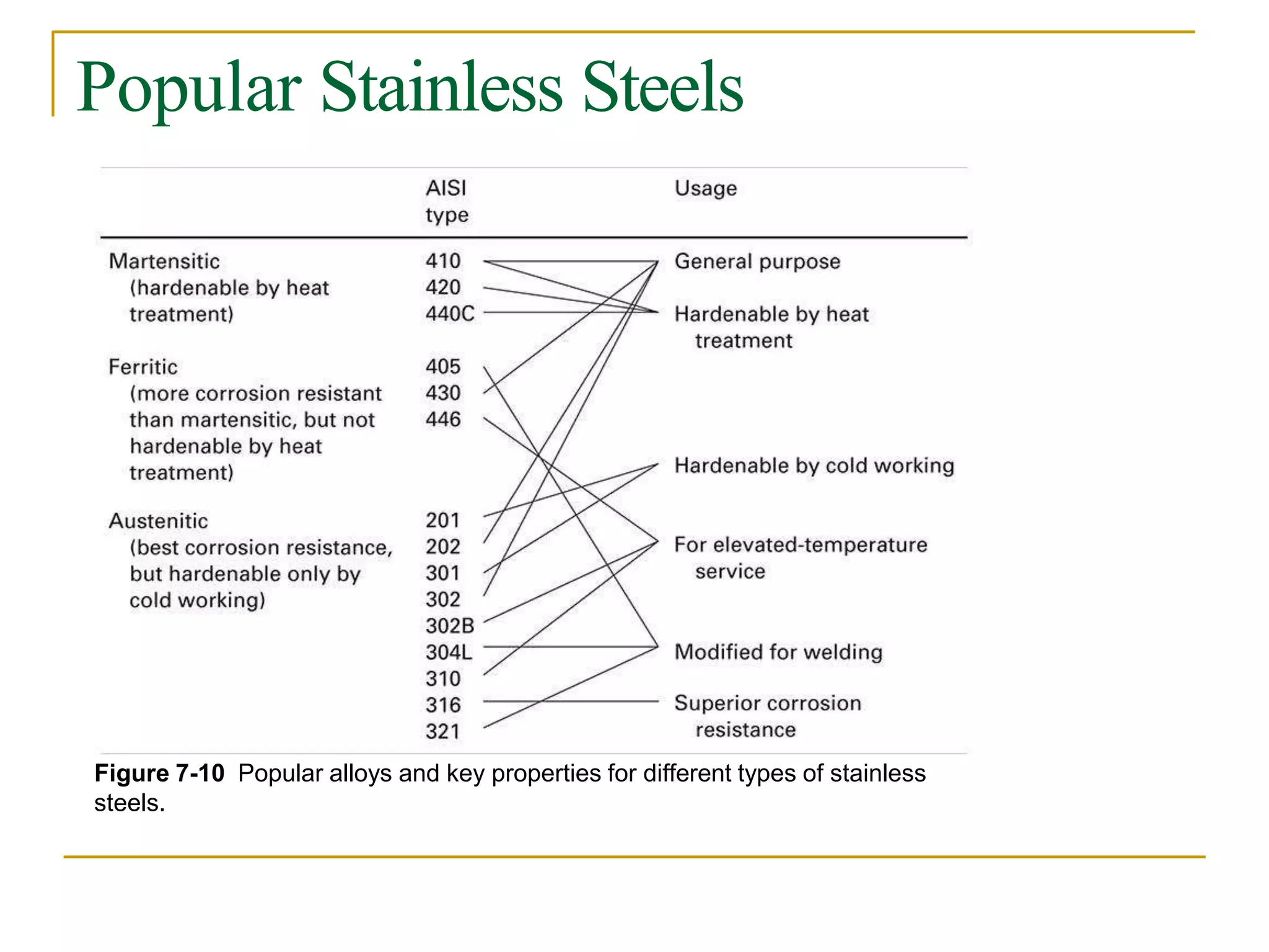 Popular Stainless Steels
Figure 7-10 Popular alloys and key properties for different types of stainless
steels.
 