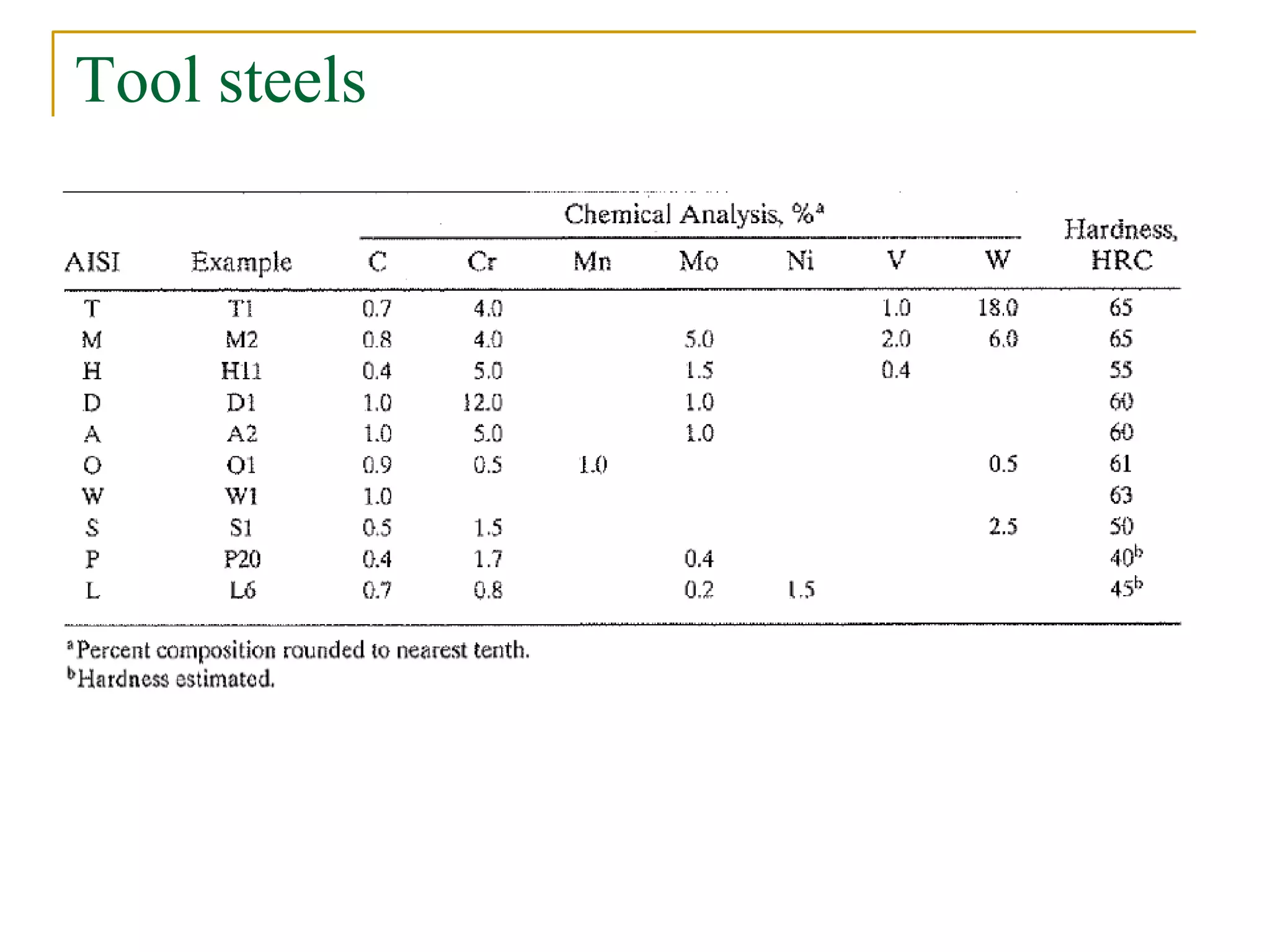 Tool steels
 