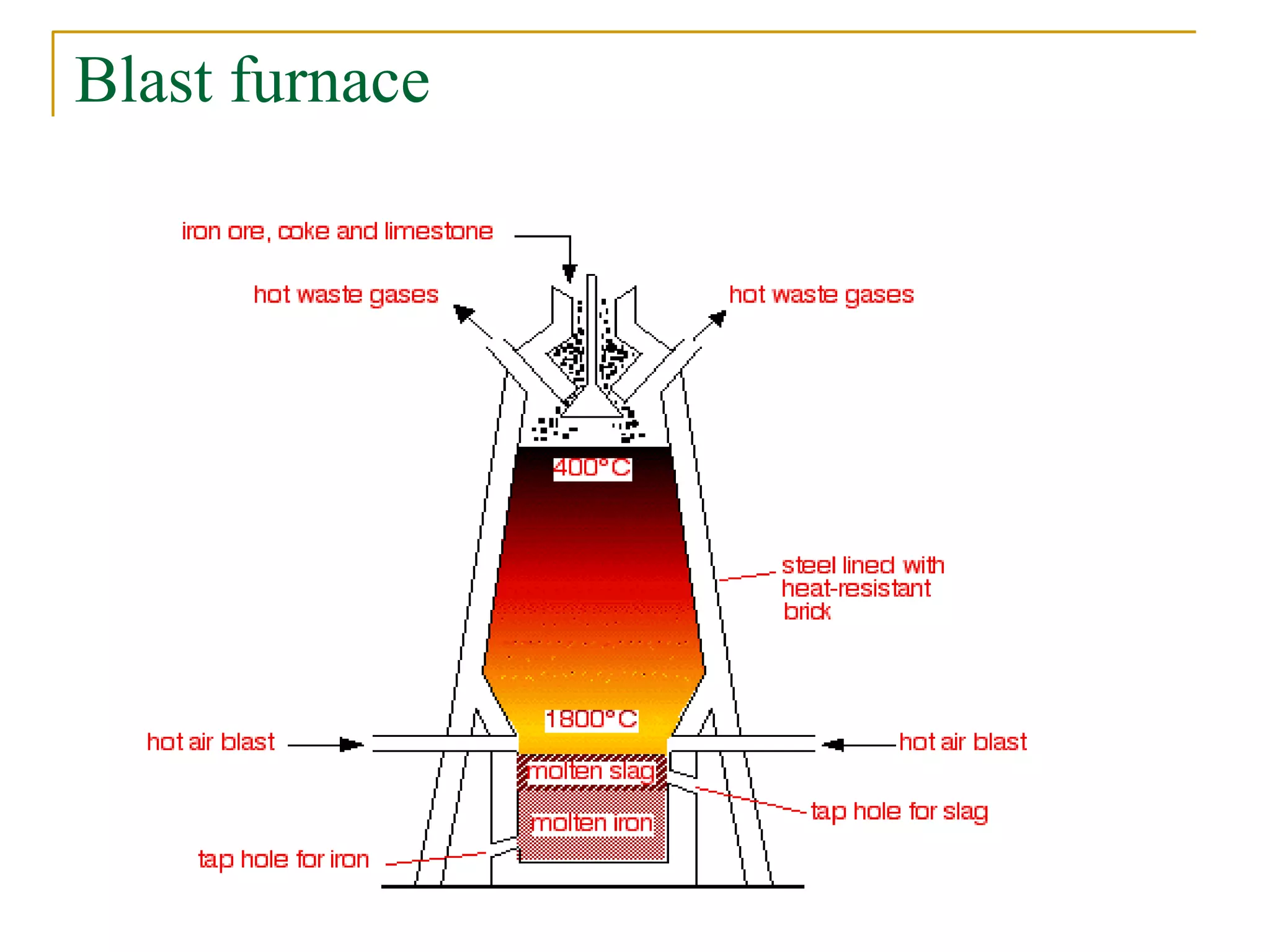 Blast furnace
 