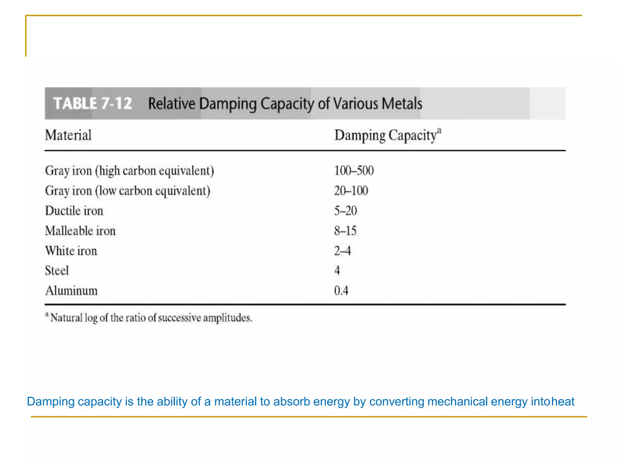 Damping capacity is the ability of a material to absorb energy by converting mechanical energy intoheat
 