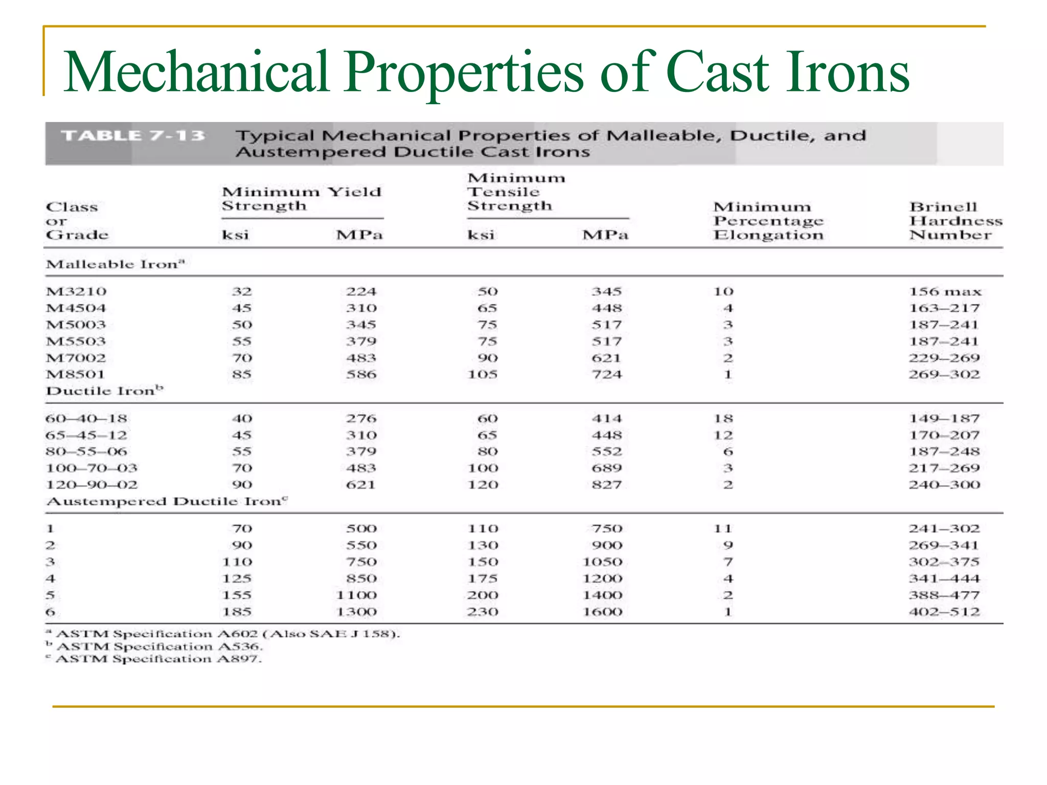 Mechanical Properties of Cast Irons
 