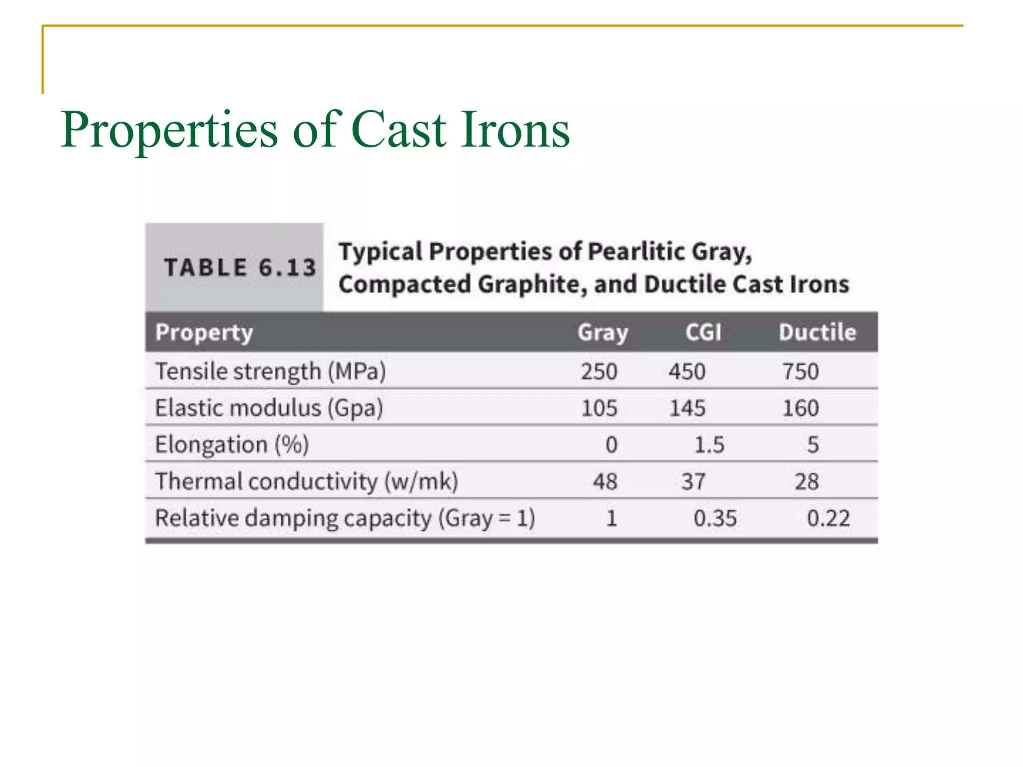 Properties of Cast Irons
 