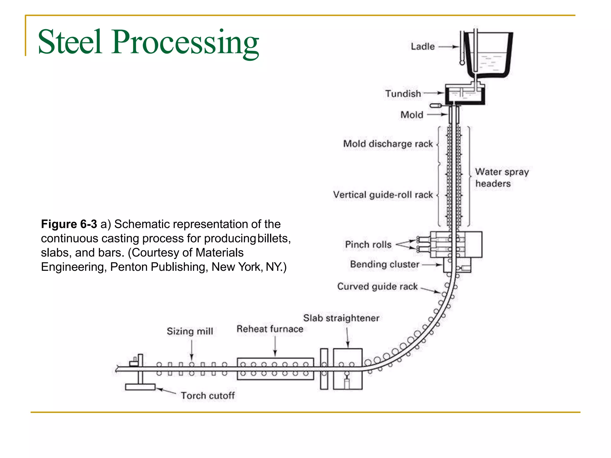 Steel Processing
Figure 6-3 a) Schematic representation of the
continuous casting process for producingbillets,
slabs, and bars. (Courtesy of Materials
Engineering, Penton Publishing, New York, NY.)
 