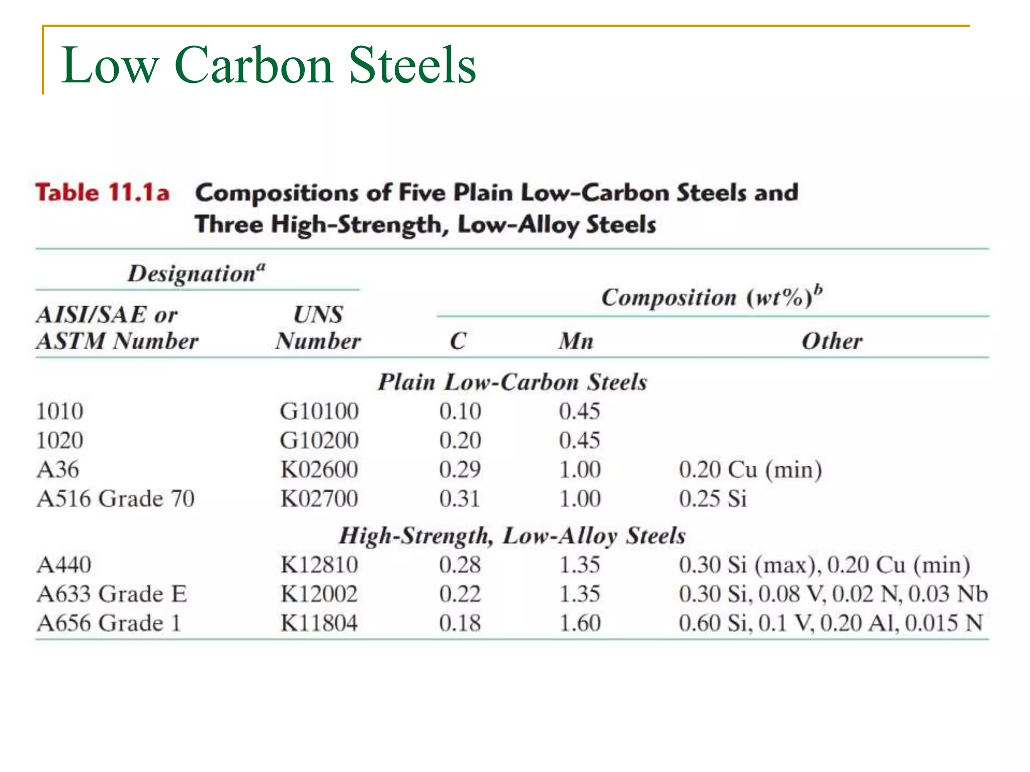 Low Carbon Steels
 
