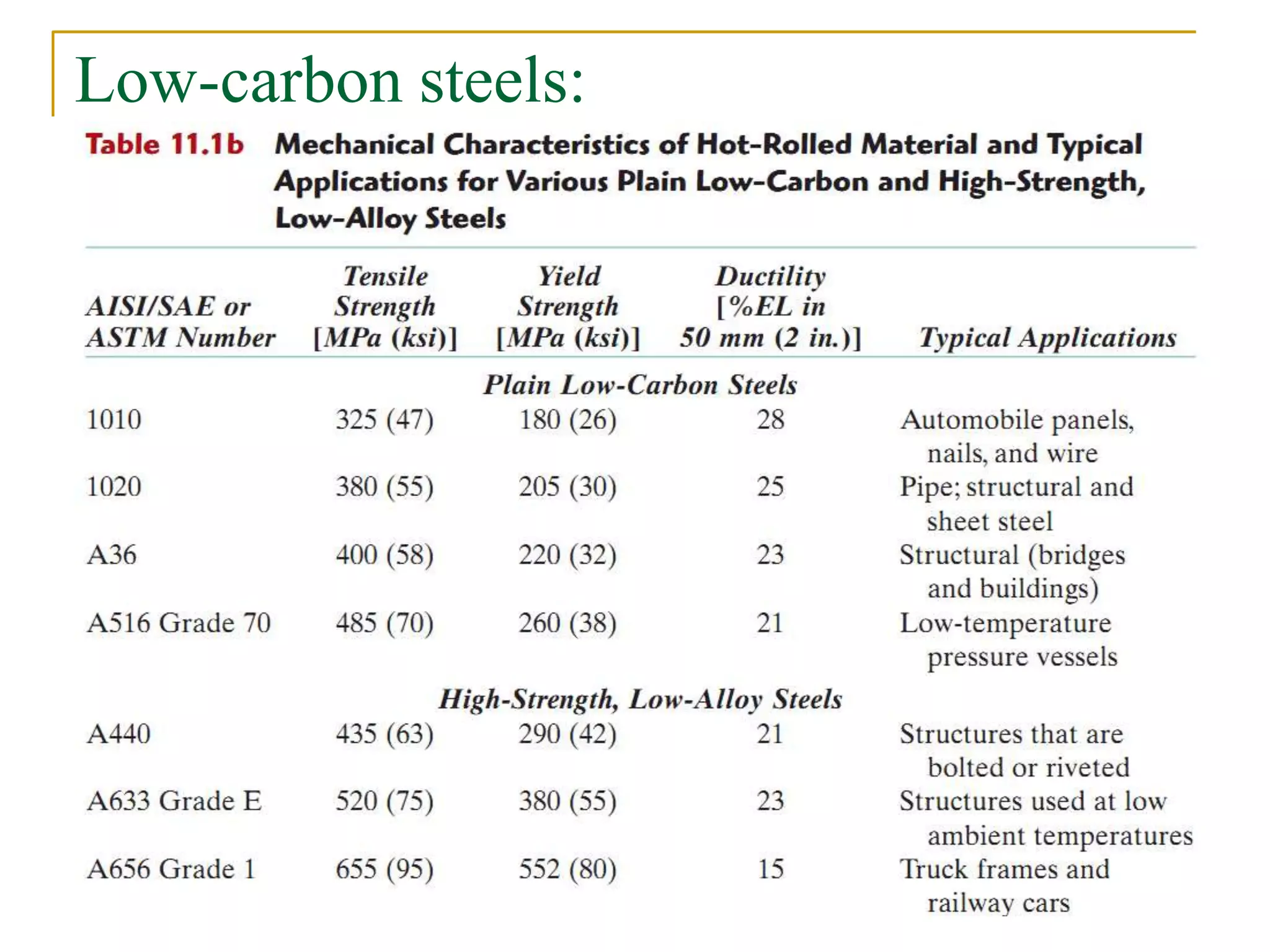 Low-carbon steels:
 
