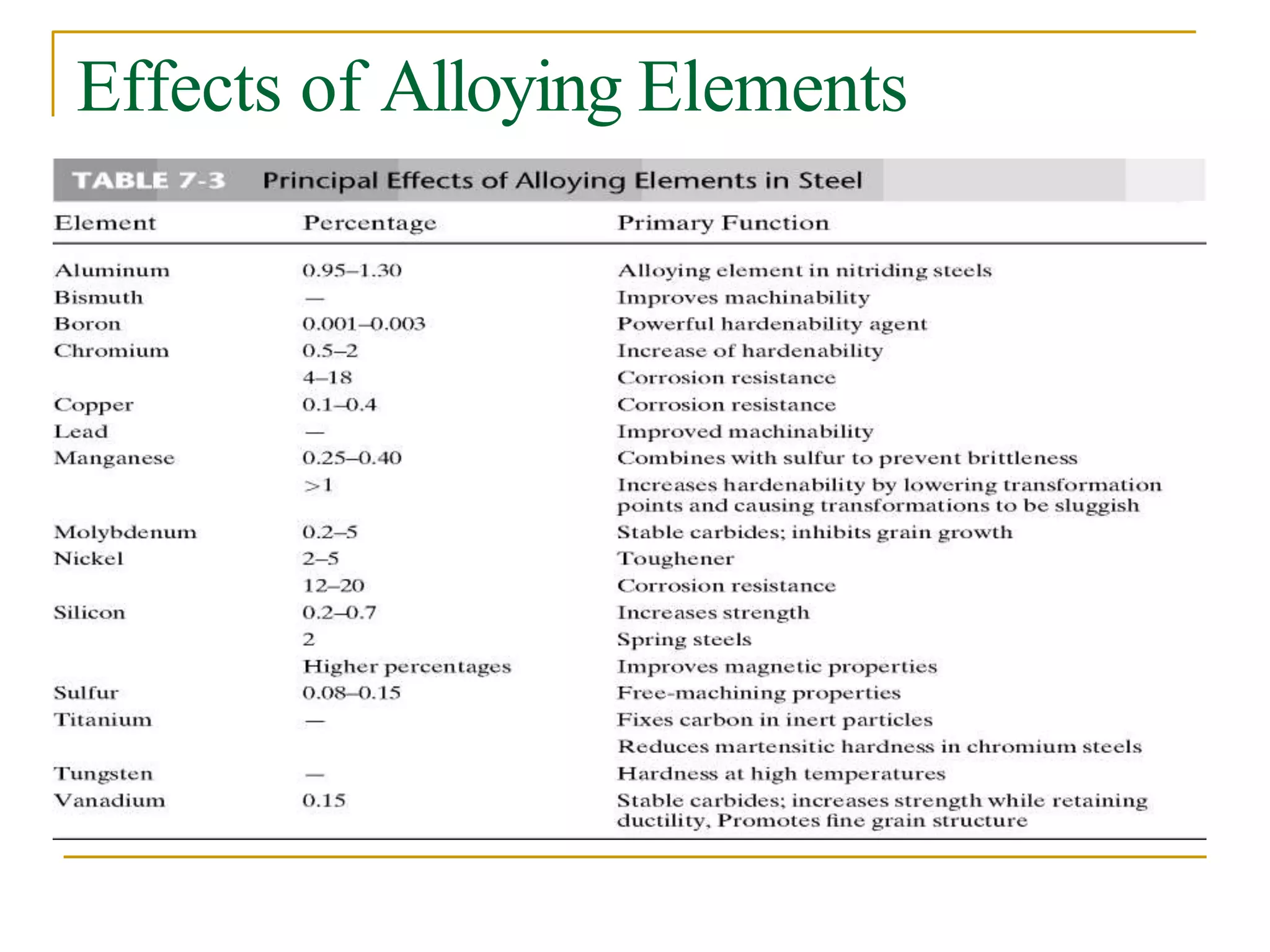 Effects of Alloying Elements
 