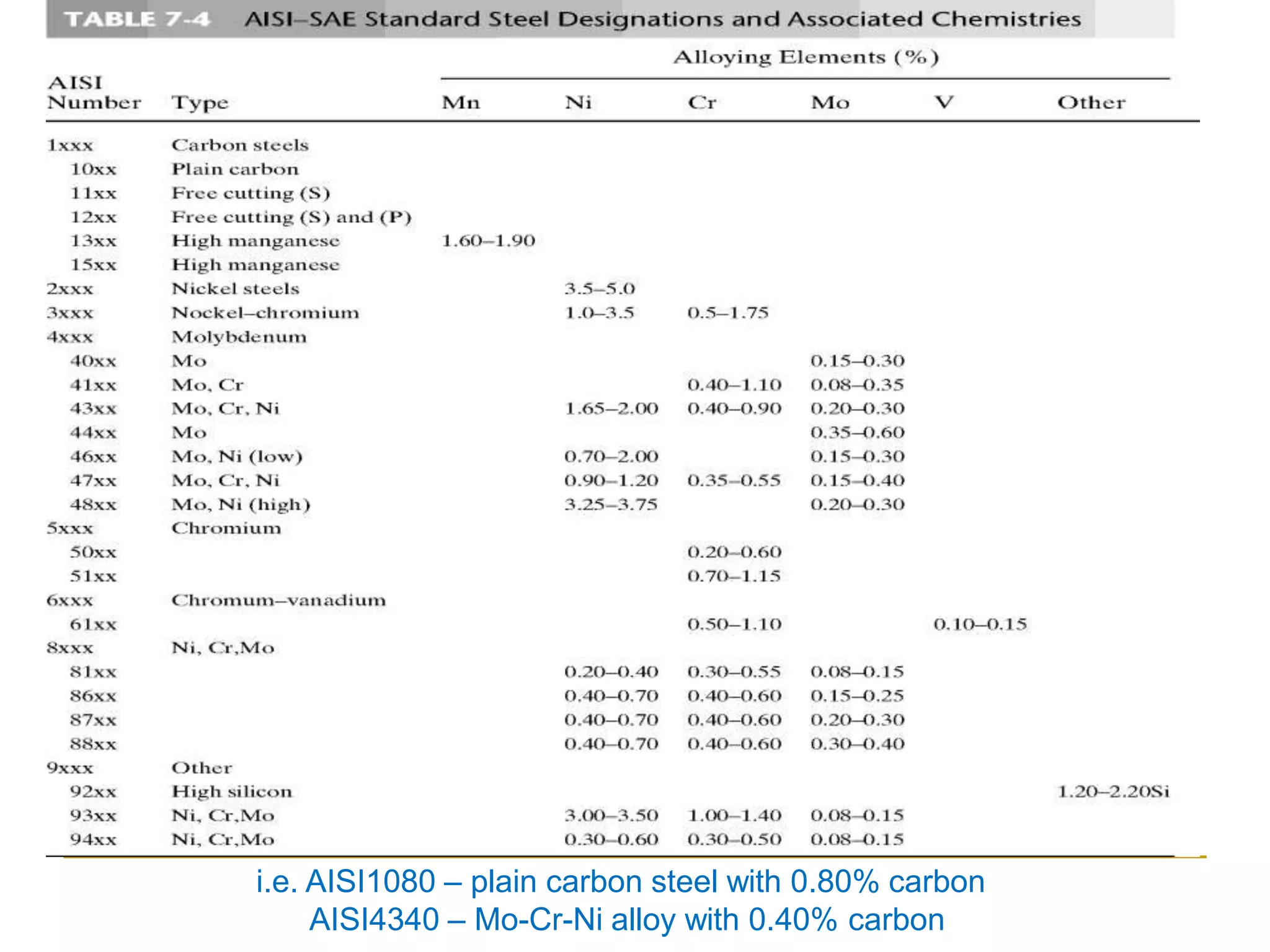 i.e. AISI1080 – plain carbon steel with 0.80% carbon
AISI4340 – Mo-Cr-Ni alloy with 0.40% carbon
 