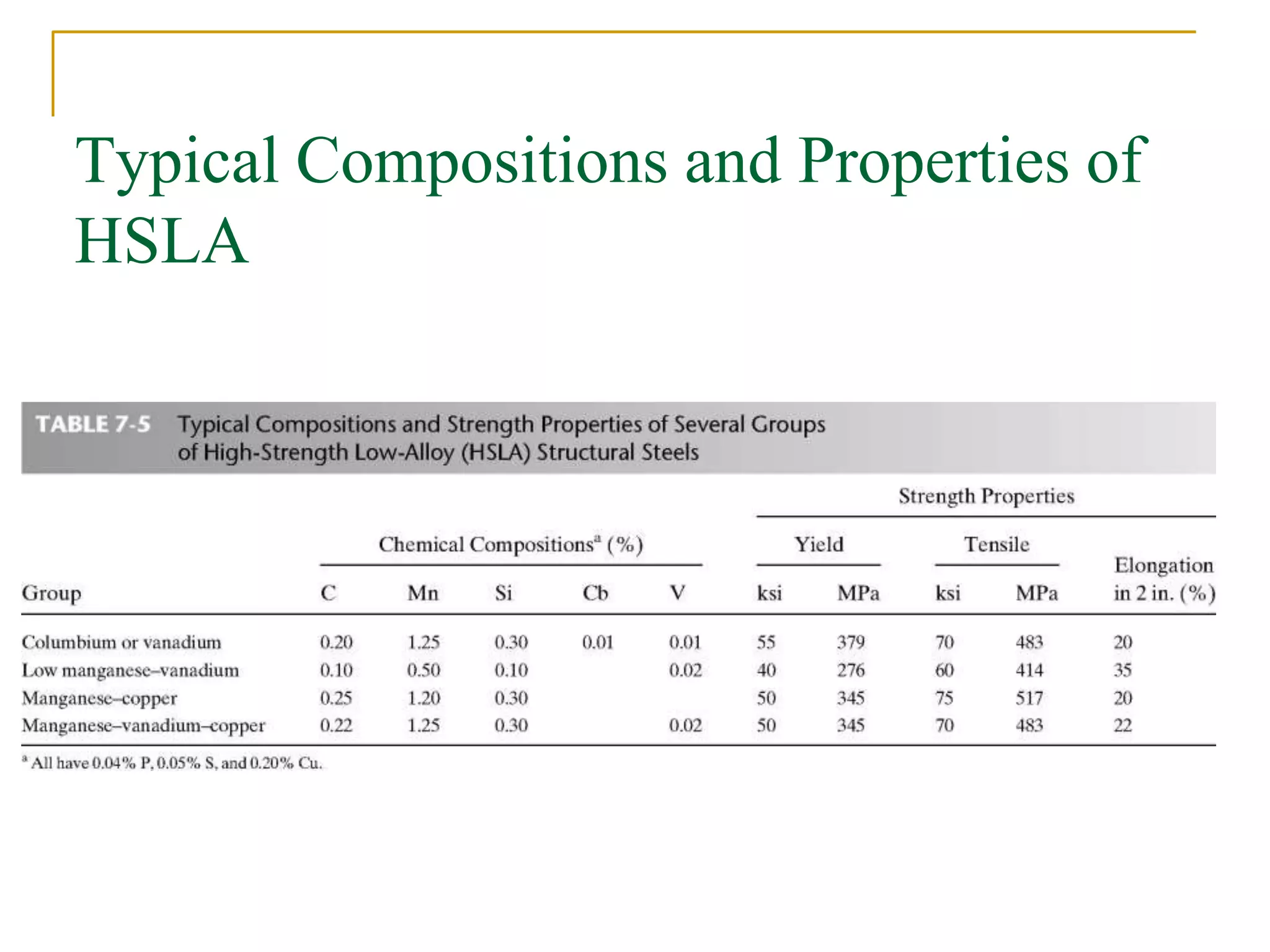 Typical Compositions and Properties of
HSLA
 