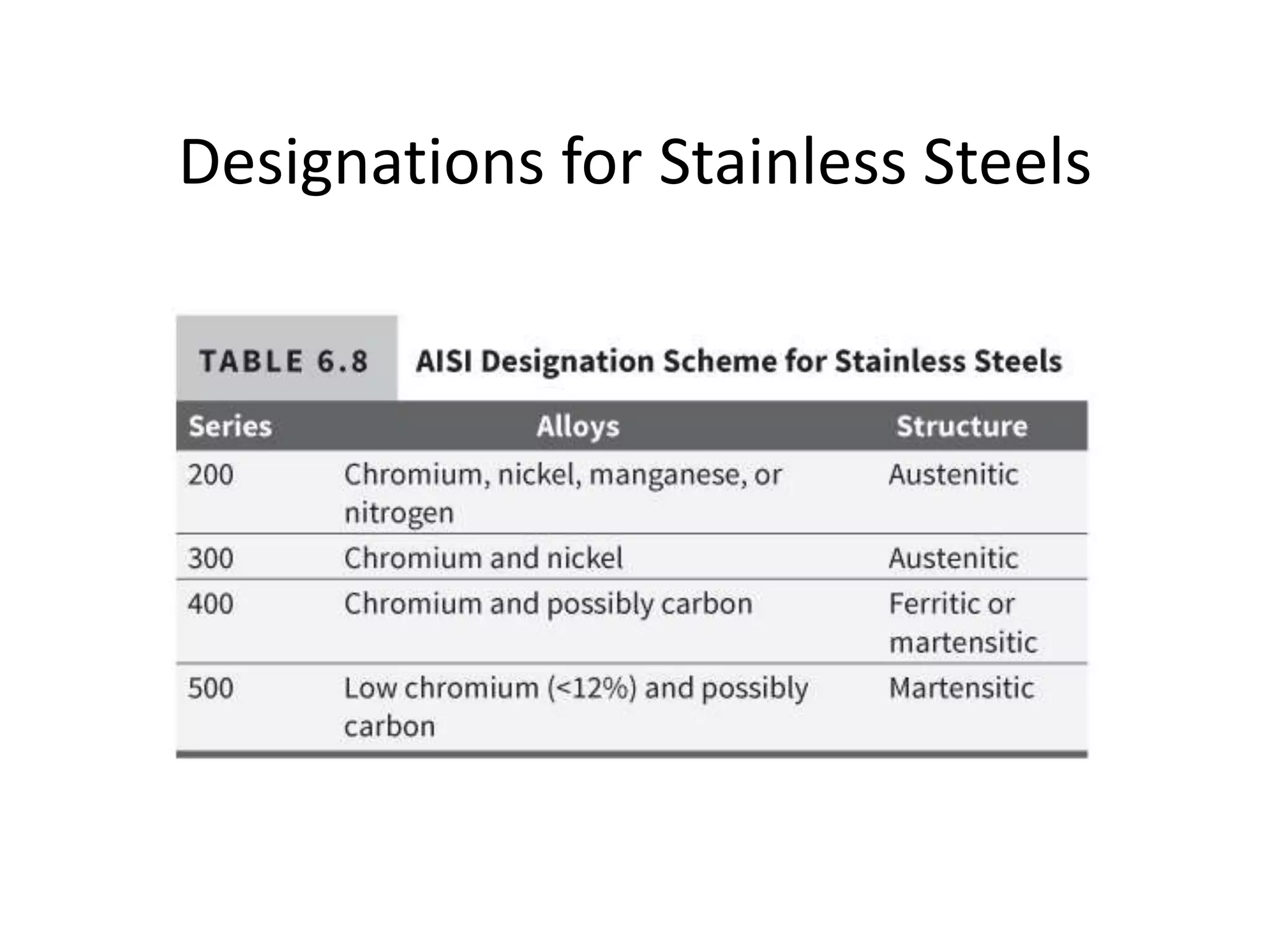 Designations for Stainless Steels
 