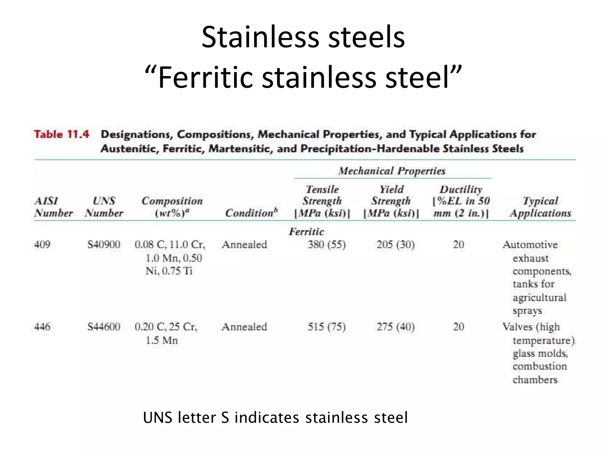 Stainless steels
“Ferritic stainless steel”
UNS letter S indicates stainless steel
 