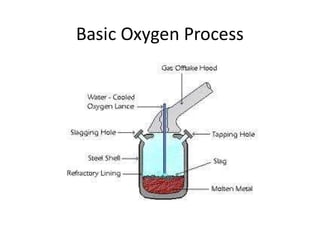 Basic Oxygen Process
 
