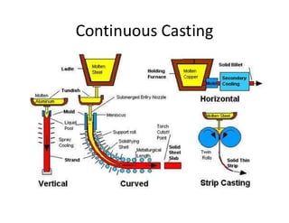 Continuous Casting
 