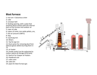 Blast furnace
1: Iron ore + Calcareous sinter
2: coke
3: conveyor belt
4: feeding opening, with a valve that
prevents direct contact with the internal
parts of the furnace and outdoor air
5: Layer of coke
6: Layers of sinter, iron oxide pellets, ore,
7: Hot air (around 1200°C)
8: Slag
9: Liquid pig iron
10: Mixers
11: Tap for pig iron
12: Dust cyclon for removing dust from
exhaust gasses before burning them in
13.
13: air heater
14: Smoke outlet (can be redirected to
carbon capture & storage (CCS) tank)
15: feed air for Cowper air heaters
16: Powdered coal
17: cokes oven
18: cokes bin
19: pipes for blast furnace gas
 