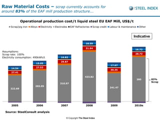 Raw Material Costs –        scrap currently accounts for
around 83% of the EAF mill production structure...

               Operational production cost/t liquid steel EU EAF Mill, US$/t
      Scrap/pig iron   Alloys   Electricity   Electrodes   EAF Refractories    Scrap credit   Labour & maintenance    Other



                                                                                                                Indicative
                                                                         18.59

                                                                         31.94
                                                                                                                 16.72
Assumptions:
Scrap rate: 100%                                                                                                 28.72
Electricity consumption: 490kWh/t                 16.82
                                                  29.87
                           15.05
                                                                                              17.67
       14.54               27.53
                                                                                              30.35
       27.41

                                                                        423.82
                                                                                                                     380      83%
                                                                                                                              Scrap
                                                  310.97
                           265.05
      222.69                                                                                  241.47




       2005                2006                   2007                   2008                 2009              2010e

  Source: SteelConsult analysis

                                                       © Copyright The Steel Index
 